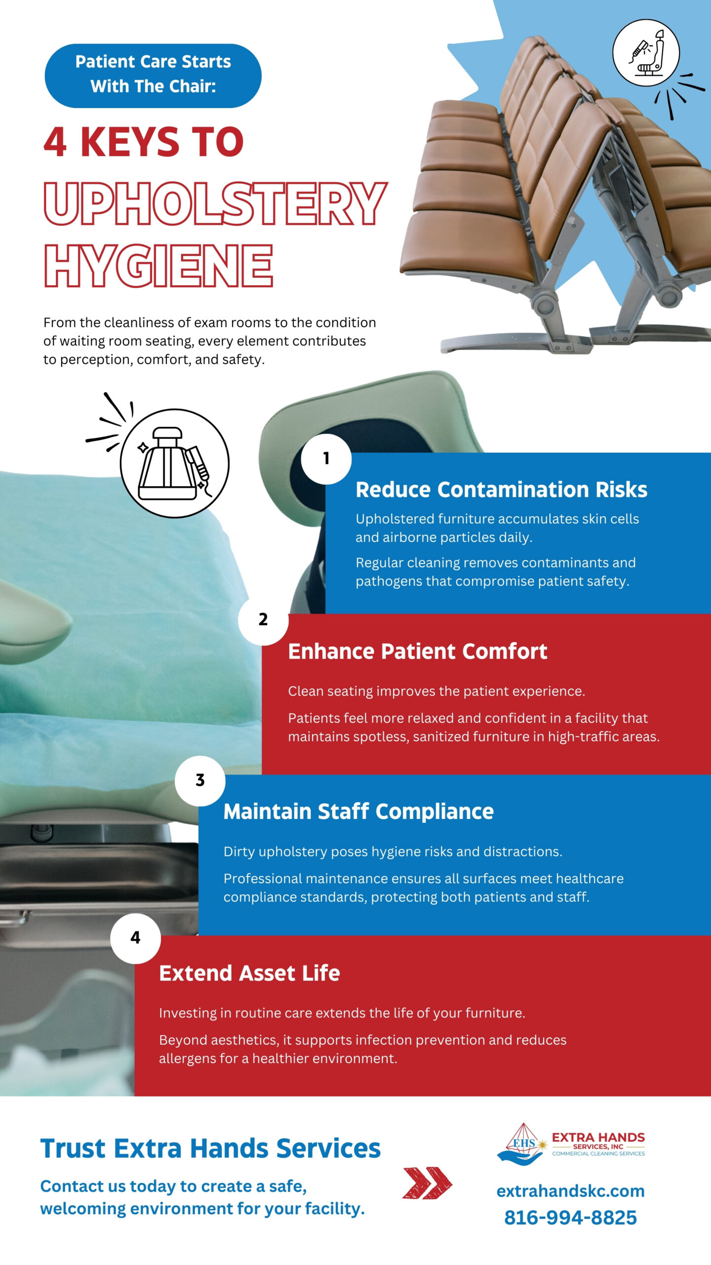 Infographic titled "4 Keys to Upholstery Hygiene" by Extra Hands Services featuring medical seating. It lists benefits like reducing contamination risks, enhancing patient comfort, maintaining staff compliance, and extending furniture life through professional cleaning.